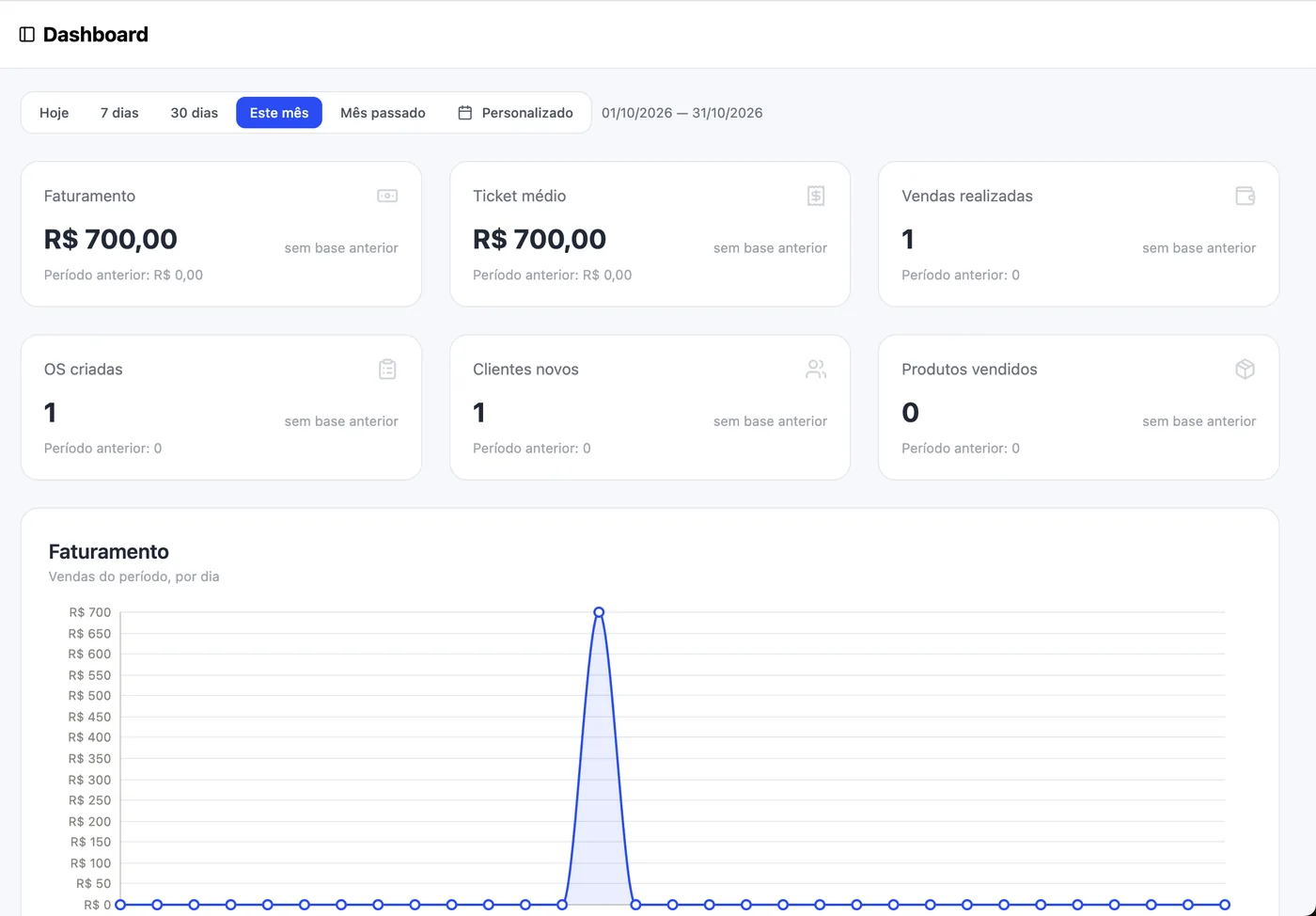 Dashboard da Moblyfix com faturamento, ticket médio, vendas realizadas, OS criadas e gráfico de faturamento por dia